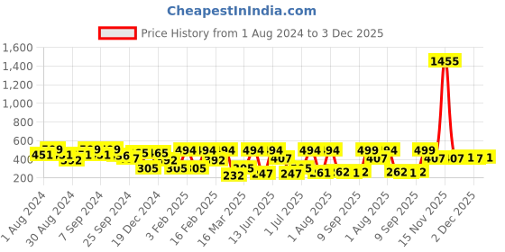 myntra.com SOHI Blue Contemporary Studs Earrings sohi Price History Graph from 1 Aug 2024 to 3 Dec 2025