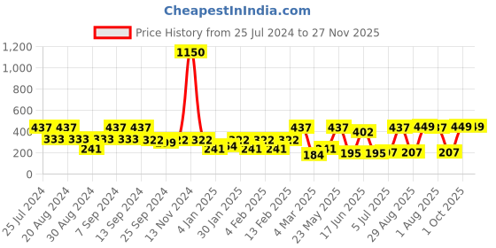 myntra.com SOHI Blue Contemporary Studs Earrings sohi Price History Graph from 25 Jul 2024 to 27 Nov 2025