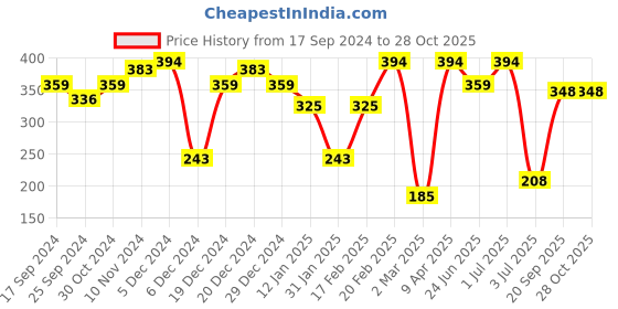 myntra.com SOHI Blue Contemporary Studs Earrings sohi Price History Graph from 17 Sep 2024 to 28 Oct 2025