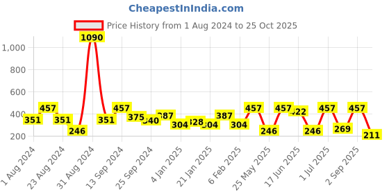myntra.com SOHI Blue Contemporary Studs Earrings sohi Price History Graph from 1 Aug 2024 to 25 Oct 2025