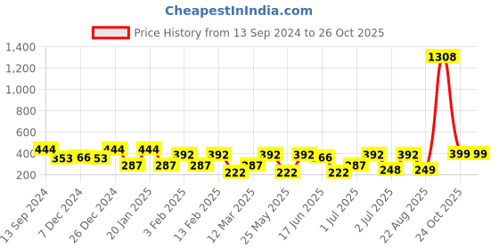 myntra.com SOHI Blue Geometric Stone Studs Earrings sohi Price History Graph from 13 Sep 2024 to 26 Oct 2025