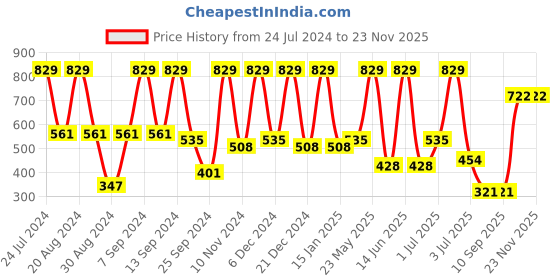 myntra.com SOHI Blue Gold Plated Drop Earrings sohi Price History Graph from 24 Jul 2024 to 22 Nov 2025