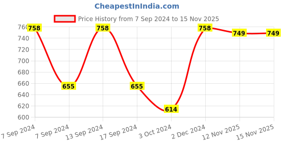 myntra.com SOHI Blue Pearl Beaded Gold Plated Necklace Set sohi Price History Graph from 7 Sep 2024 to 15 Nov 2025
