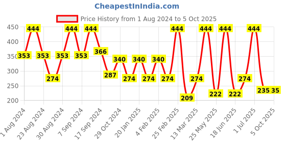 myntra.com SOHI Blue Square Studs Earrings sohi Price History Graph from 1 Aug 2024 to 4 Oct 2025