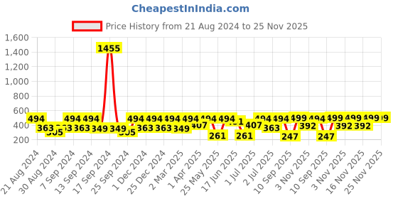 myntra.com SOHI Blue Teardrop Shaped Drop Earrings sohi Price History Graph from 21 Aug 2024 to 24 Nov 2025