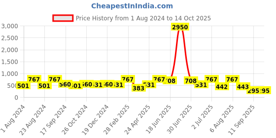 myntra.com SOHI Bronze-Toned Contemporary Drop Earrings sohi Price History Graph from 1 Aug 2024 to 14 Oct 2025