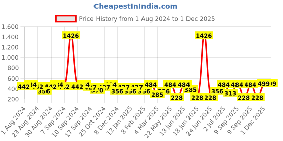myntra.com SOHI Brown & Gold Plated Contemporary Studs Earrings sohi Price History Graph from 1 Aug 2024 to 30 Nov 2025