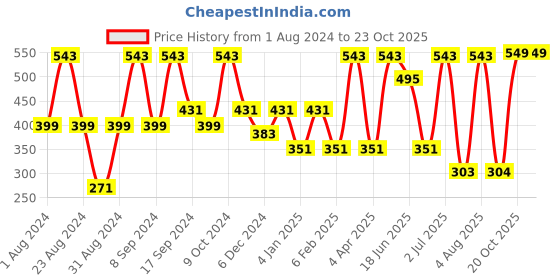 myntra.com SOHI Brown & White Contemporary Drop Earrings sohi Price History Graph from 1 Aug 2024 to 22 Oct 2025
