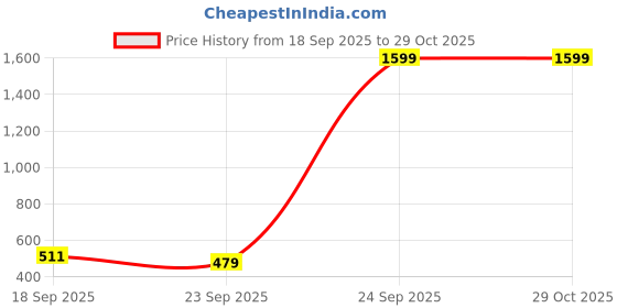 myntra.com SOHI Brown Contemporary Drop Earrings sohi Price History Graph from 18 Sep 2025 to 28 Oct 2025