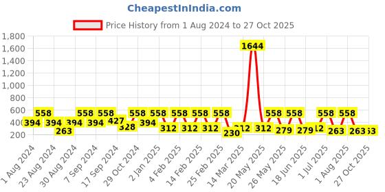 myntra.com SOHI Butterfly Drop Earrings sohi Price History Graph from 1 Aug 2024 to 27 Oct 2025