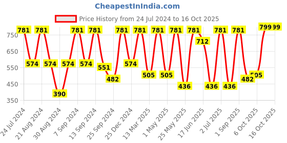 myntra.com SOHI Butterfly Jewellery Set sohi Price History Graph from 24 Jul 2024 to 16 Oct 2025