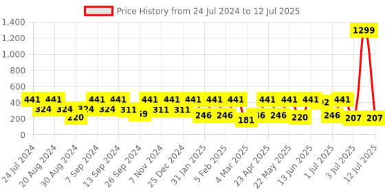 myntra.com SOHI Butterfly Studs Earrings sohi Price History Graph from 24 Jul 2024 to 12 Jul 2025