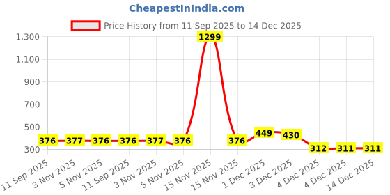 myntra.com SOHI California Gold-Plated The Ophidian-Swirl Jewellery Set sohi Price History Graph from 11 Sep 2025 to 14 Dec 2025