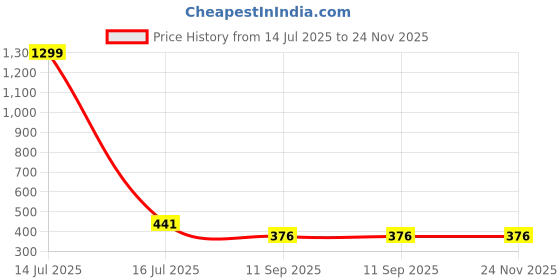 myntra.com SOHI California Gold-Plated The Woven Studs sohi Price History Graph from 14 Jul 2025 to 23 Nov 2025