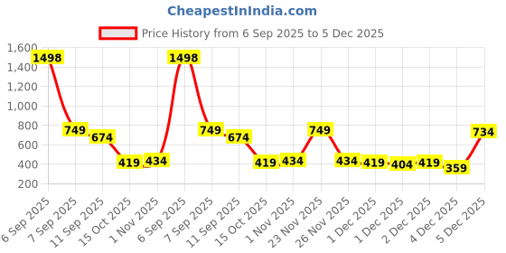 myntra.com SOHI California Gold The Rosa Statement Ring sohi Price History Graph from 6 Sep 2025 to 5 Dec 2025