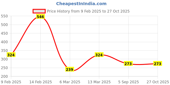 myntra.com SOHI Casual Sunglass Chain sohi Price History Graph from 9 Feb 2025 to 26 Oct 2025
