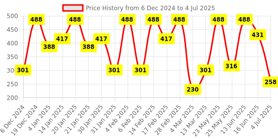 myntra.com SOHI Chain Bar Silver-Plated Contemporary Drop Earrings sohi Price History Graph from 6 Dec 2024 to 4 Jul 2025