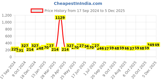 myntra.com SOHI Chalice Stone Studded Necklace sohi Price History Graph from 17 Sep 2024 to 5 Dec 2025