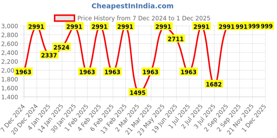 myntra.com SOHI Charming Charisma Set of 3 Embellished Hairband sohi Price History Graph from 7 Dec 2024 to 1 Dec 2025