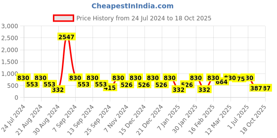 myntra.com SOHI Checked Knotted Hairband sohi Price History Graph from 24 Jul 2024 to 17 Oct 2025