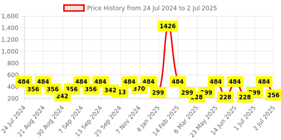 myntra.com SOHI Circular Drop Earrings sohi Price History Graph from 24 Jul 2024 to 2 Jul 2025