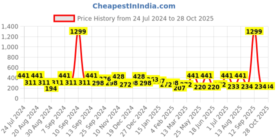 myntra.com SOHI Circular Gold Plated Drop Earrings sohi Price History Graph from 24 Jul 2024 to 27 Oct 2025