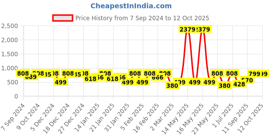 myntra.com SOHI Circular Gold-Plated The Maxi Twist Hoop Earrings sohi Price History Graph from 7 Sep 2024 to 12 Oct 2025