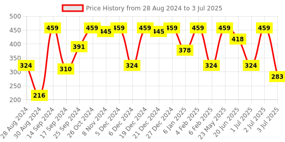 myntra.com SOHI Circular Studs Earrings sohi Price History Graph from 28 Aug 2024 to 3 Jul 2025