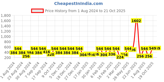 myntra.com SOHI Contemporary Abstract Drop Earrings sohi Price History Graph from 1 Aug 2024 to 19 Oct 2025