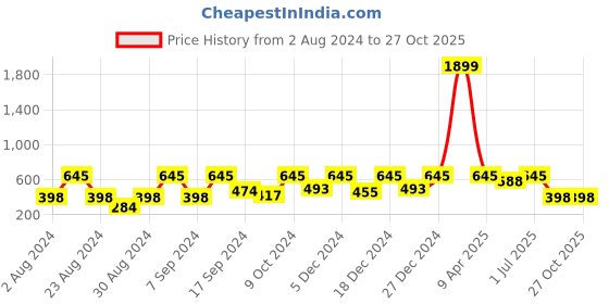 myntra.com SOHI Contemporary Artificial Stones Drop Earrings sohi Price History Graph from 2 Aug 2024 to 26 Oct 2025