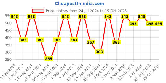 myntra.com SOHI Contemporary Artificial Stones Drop Earrings sohi Price History Graph from 24 Jul 2024 to 15 Oct 2025