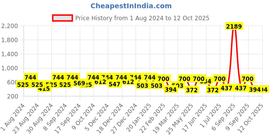 myntra.com SOHI Contemporary Artificial Stones Drop Earrings sohi Price History Graph from 1 Aug 2024 to 12 Oct 2025