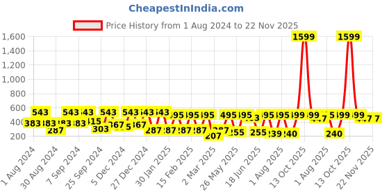 myntra.com SOHI Contemporary Artificial Stones Studs Earrings sohi Price History Graph from 1 Aug 2024 to 22 Nov 2025