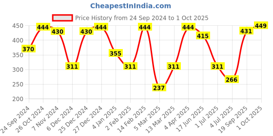 myntra.com SOHI Contemporary Chandbalis Earrings sohi Price History Graph from 24 Sep 2024 to 1 Oct 2025