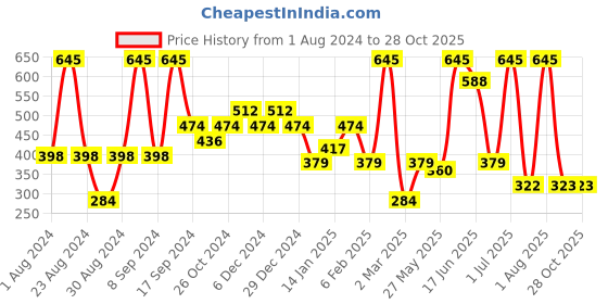 myntra.com SOHI Contemporary Chandbalis Earrings sohi Price History Graph from 1 Aug 2024 to 27 Oct 2025