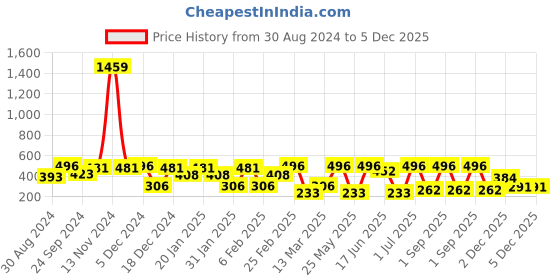 myntra.com SOHI Contemporary Drop Earrings sohi Price History Graph from 30 Aug 2024 to 4 Dec 2025