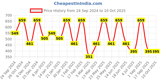 myntra.com SOHI Contemporary Drop Earrings sohi Price History Graph from 24 Sep 2024 to 9 Oct 2025