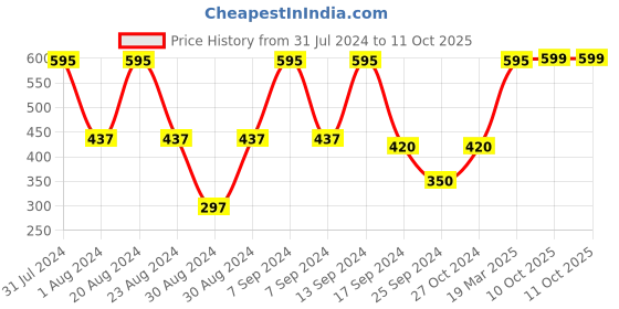 myntra.com SOHI Contemporary Drop Earrings sohi Price History Graph from 31 Jul 2024 to 10 Oct 2025