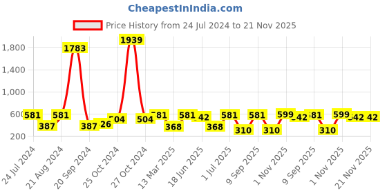 myntra.com SOHI Contemporary Drop Earrings sohi Price History Graph from 24 Jul 2024 to 20 Nov 2025