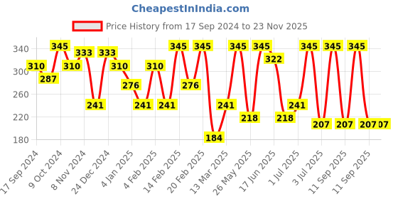 myntra.com SOHI Contemporary Drop Earrings sohi Price History Graph from 17 Sep 2024 to 23 Nov 2025