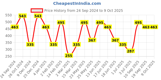 myntra.com SOHI Contemporary Drop Earrings sohi Price History Graph from 24 Sep 2024 to 9 Oct 2025