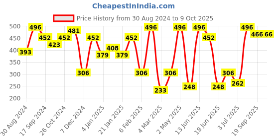 myntra.com SOHI Contemporary Drop Earrings sohi Price History Graph from 30 Aug 2024 to 9 Oct 2025