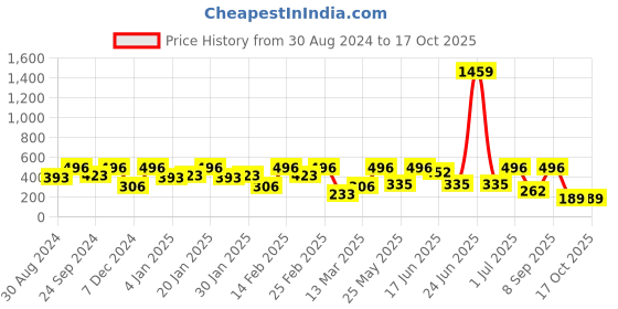 myntra.com SOHI Contemporary Drop Earrings sohi Price History Graph from 30 Aug 2024 to 16 Oct 2025
