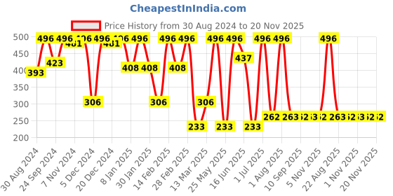 myntra.com SOHI Contemporary Drop Earrings sohi Price History Graph from 30 Aug 2024 to 20 Nov 2025
