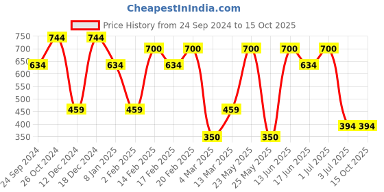myntra.com SOHI Contemporary Drop Earrings sohi Price History Graph from 24 Sep 2024 to 15 Oct 2025