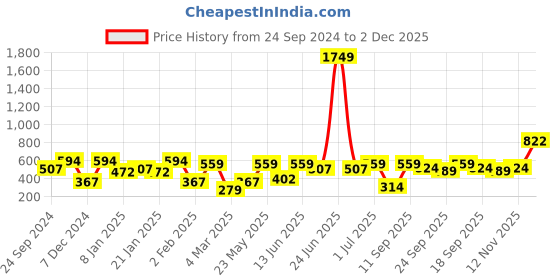 myntra.com SOHI Contemporary Drop Earrings sohi Price History Graph from 24 Sep 2024 to 2 Dec 2025