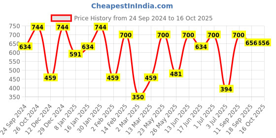 myntra.com SOHI Contemporary Drop Earrings sohi Price History Graph from 24 Sep 2024 to 14 Oct 2025