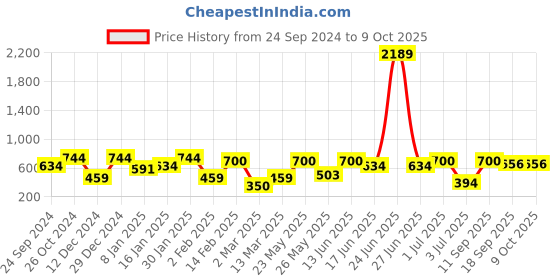 myntra.com SOHI Contemporary Drop Earrings sohi Price History Graph from 24 Sep 2024 to 9 Oct 2025
