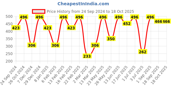 myntra.com SOHI Contemporary Drop Earrings sohi Price History Graph from 24 Sep 2024 to 18 Oct 2025