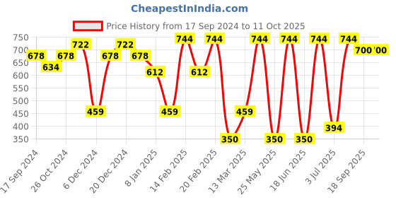 myntra.com SOHI Contemporary Drop Earrings sohi Price History Graph from 17 Sep 2024 to 10 Oct 2025